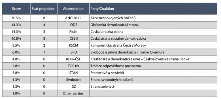 Euroelecciones: ANO 2011 obtendría 8 eurodiputaciones