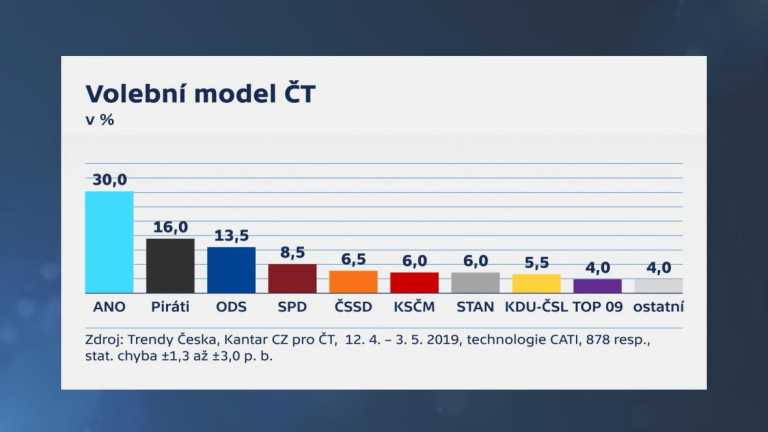 ANO pierde electores pero si se hacen elecciones parlamentarias las ganaría