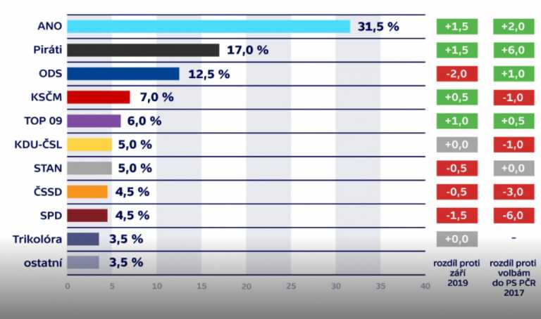 El  partido ANO y los piratas se fortalecieron en las encuestas