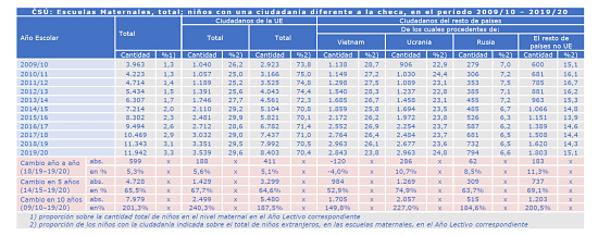tabla niños extranjeros en escuelas